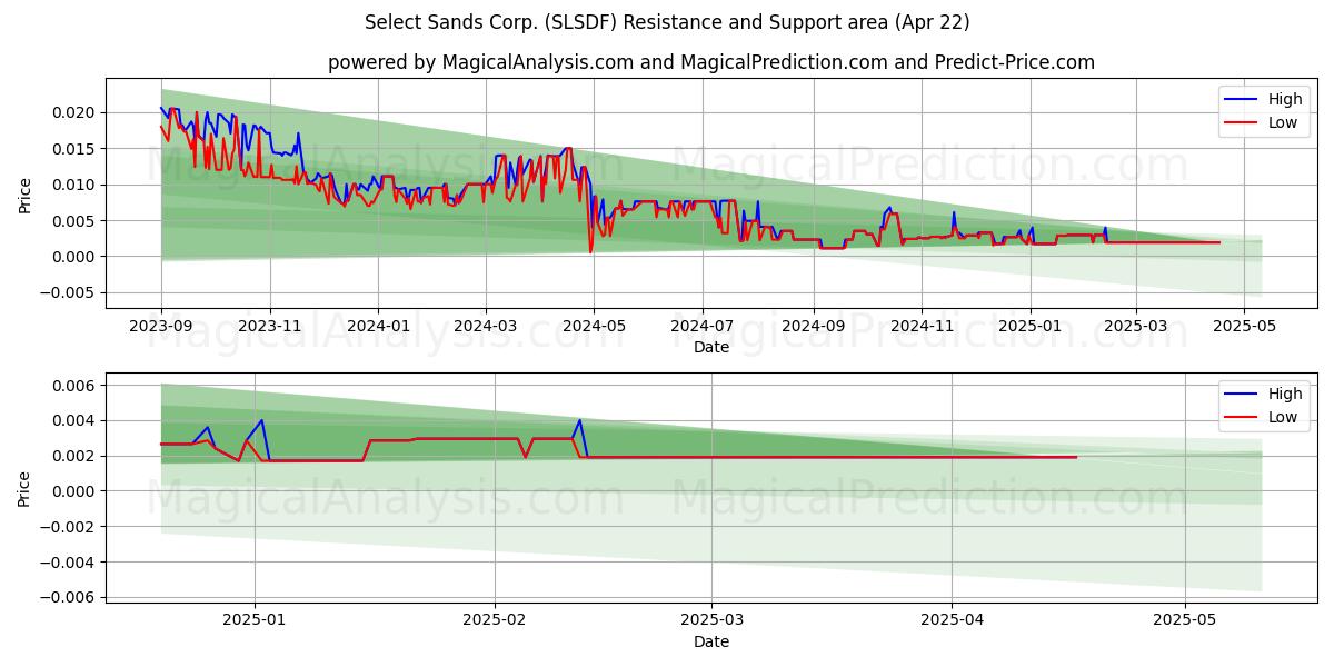  Select Sands Corp. (SLSDF) Support and Resistance area (22 Apr) 