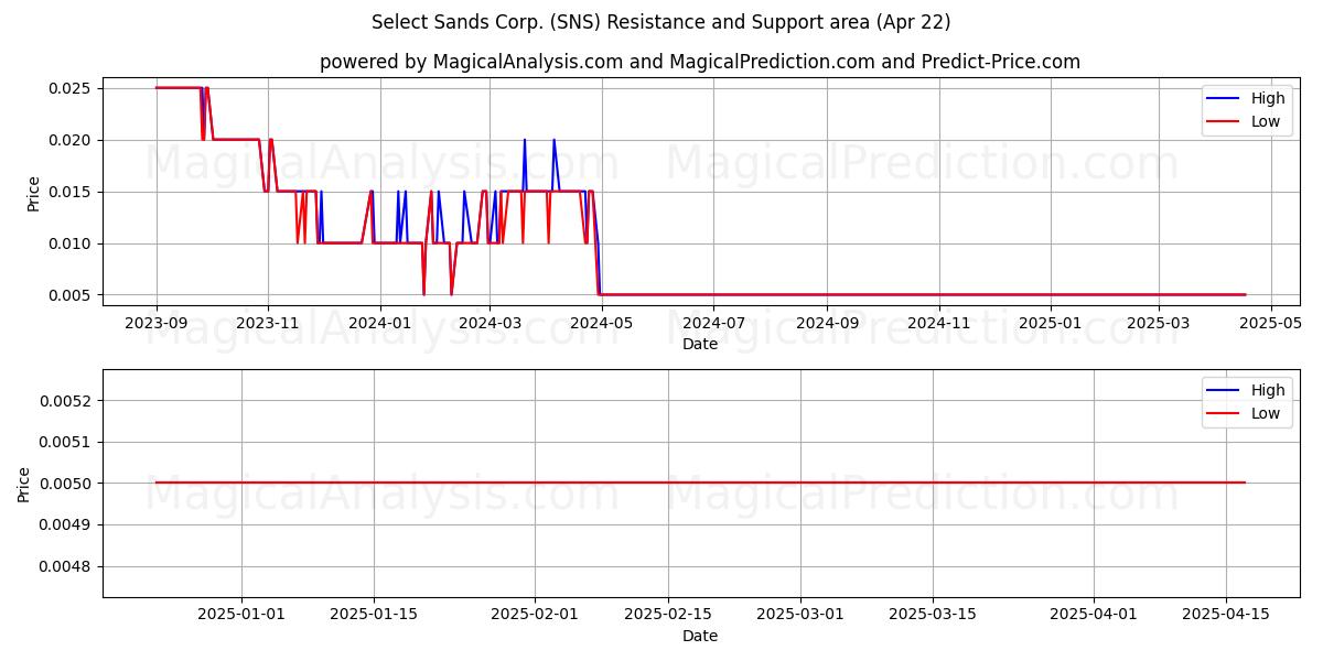  Select Sands Corp. (SNS) Support and Resistance area (22 Apr) 
