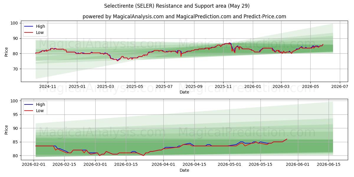  Selectirente (SELER) Support and Resistance area (28 May) 