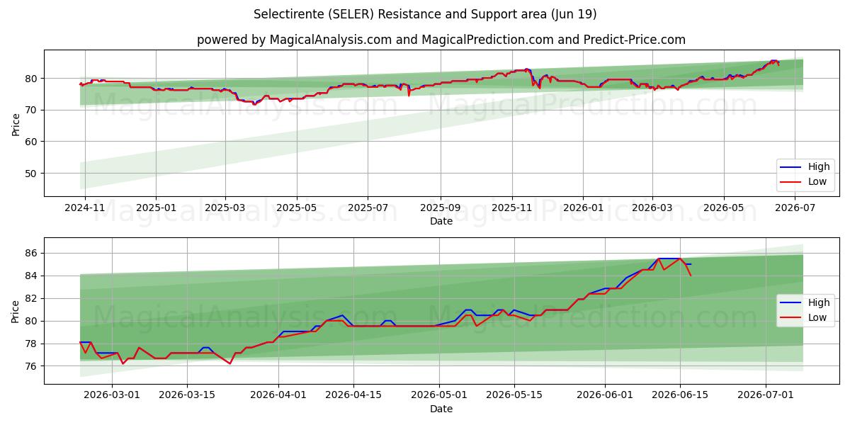  Selectirente (SELER) Support and Resistance area (18 Jun) 