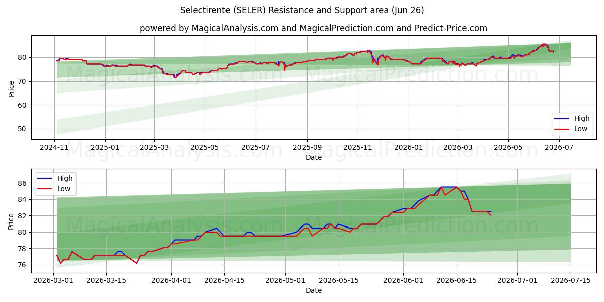  Selectirente (SELER) Support and Resistance area (25 Jun) 