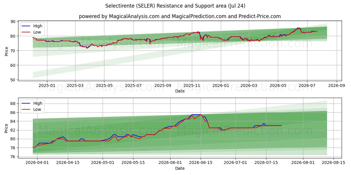 Selectirente (SELER) Support and Resistance area (23 Jul) 