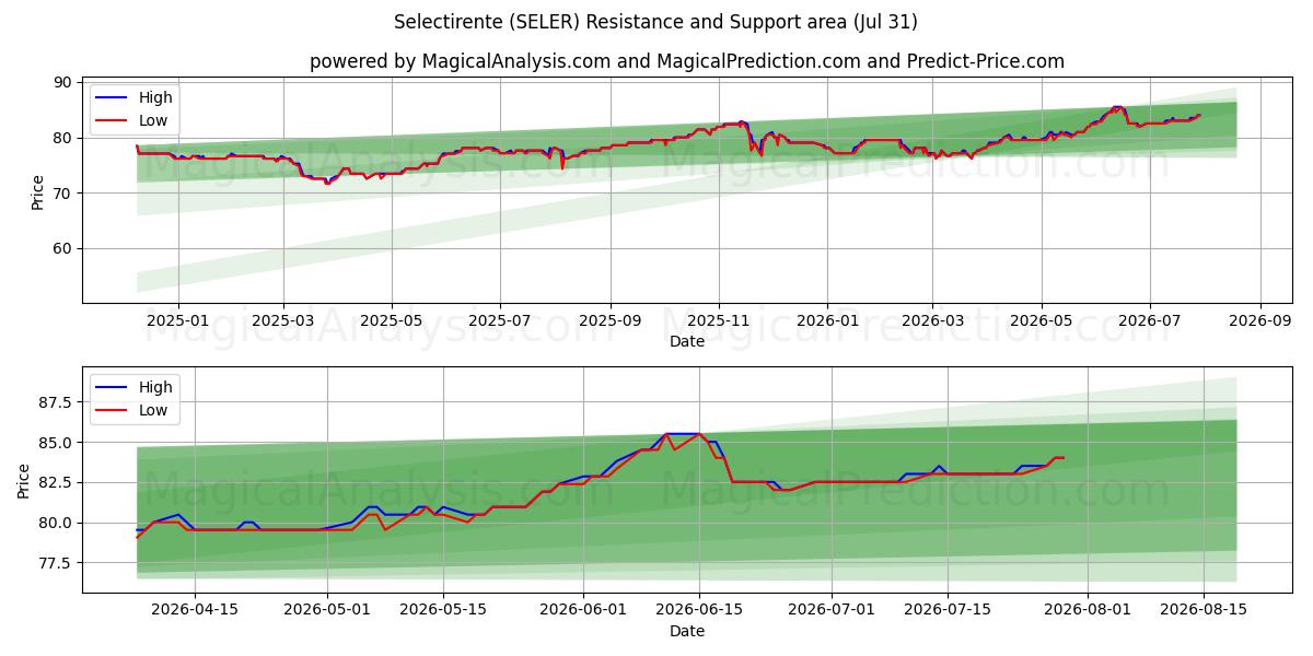 Selectirente (SELER) Support and Resistance area (30 Jul) 