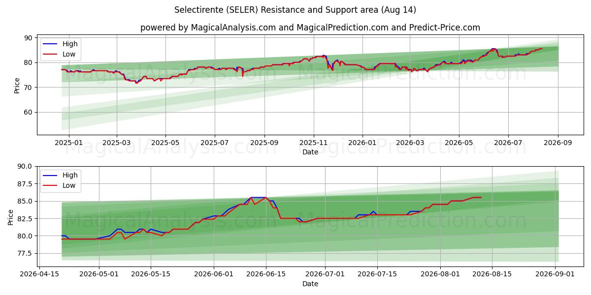  Selectirente (SELER) Support and Resistance area (13 Aug) 