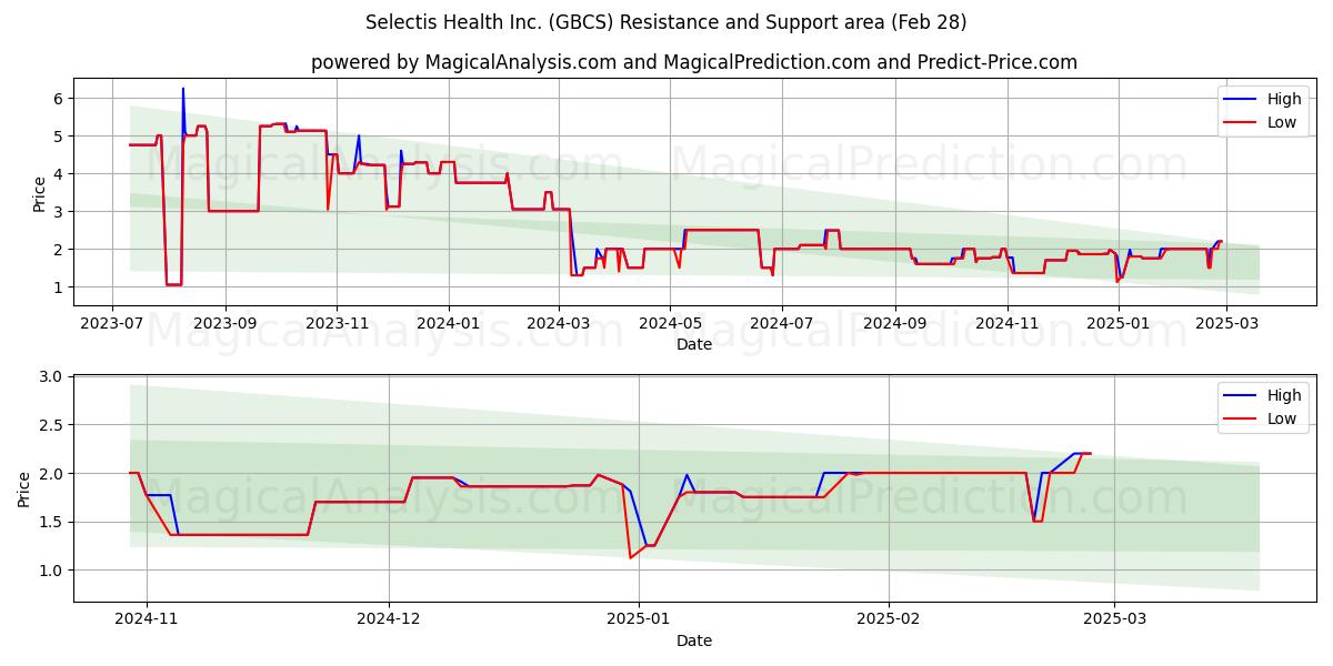  Selectis Health Inc. (GBCS) Support and Resistance area (14 Mar) 
