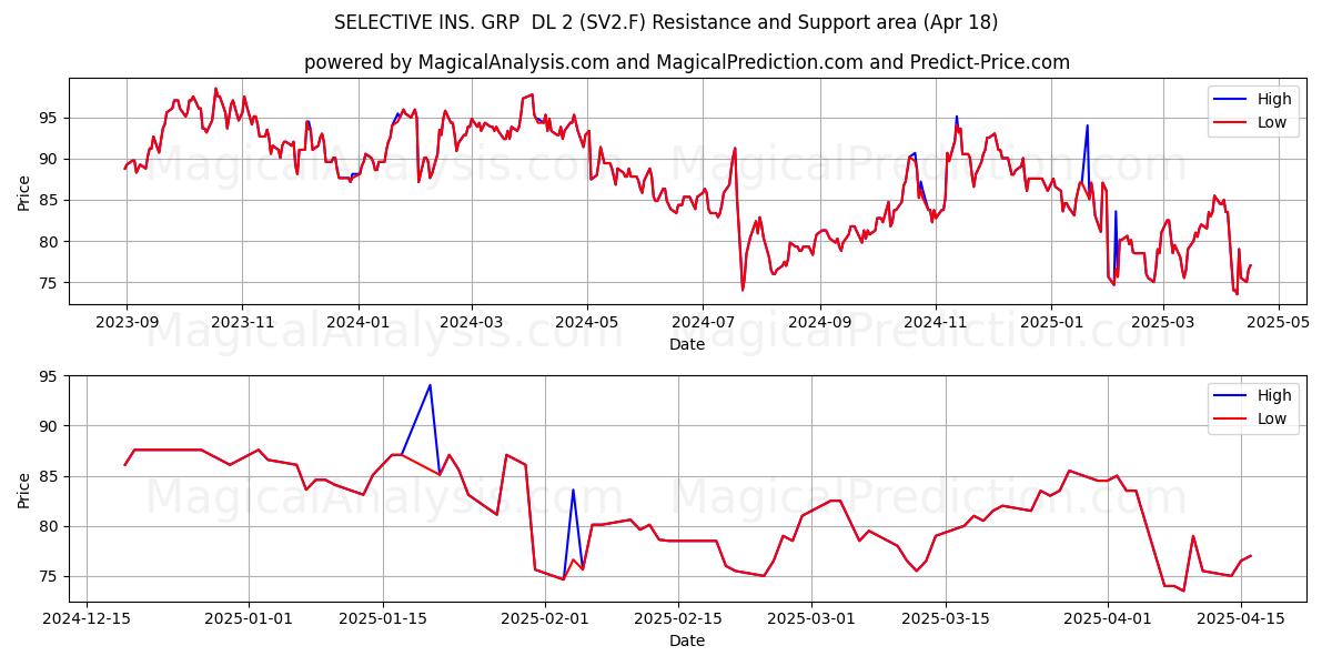  SELECTIVE INS. GRP  DL 2 (SV2.F) Support and Resistance area (18 Apr) 