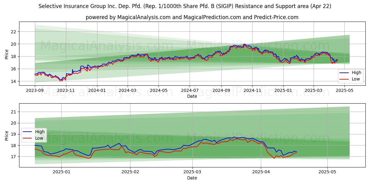  Selective Insurance Group Inc. Dep. Pfd. (Rep. 1/1000th Share Pfd. B (SIGIP) Support and Resistance area (22 Apr) 