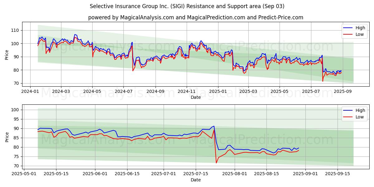  Selective Insurance Group Inc. (SIGI) Support and Resistance area (02 Sep) 