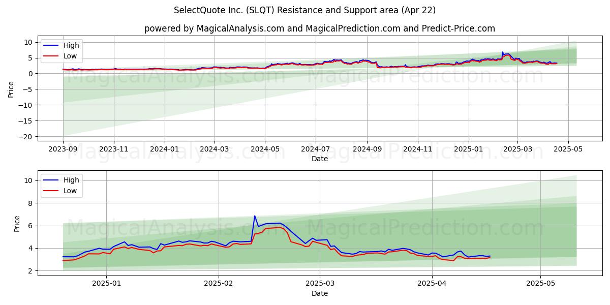  SelectQuote Inc. (SLQT) Support and Resistance area (22 Apr) 