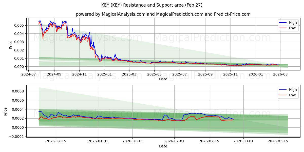  鍵 (KEY) Support and Resistance area (26 Feb) 
