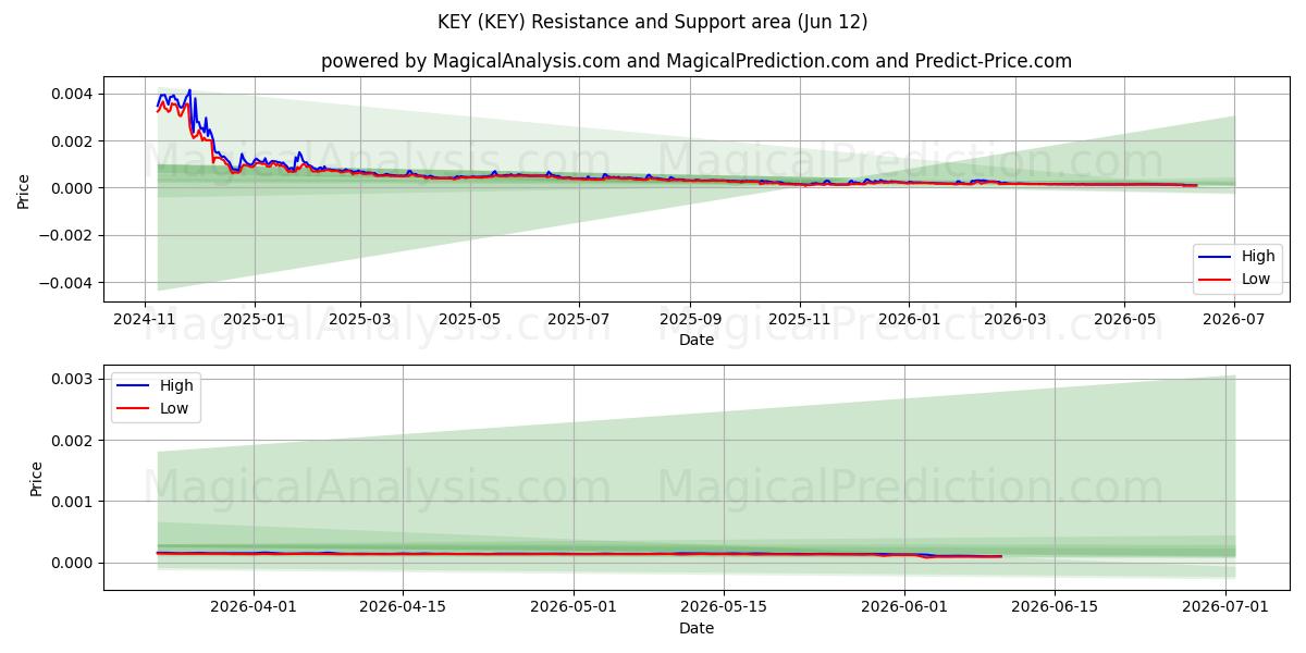  LLAVE (KEY) Support and Resistance area (28 May) 