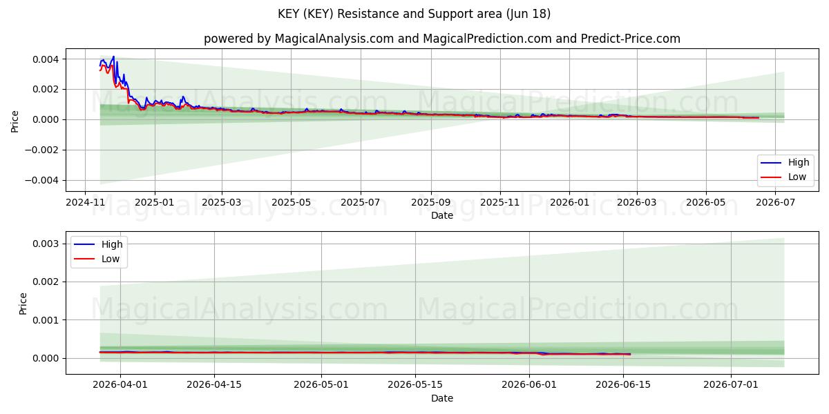  KEY (KEY) Support and Resistance area (11 Jun) 