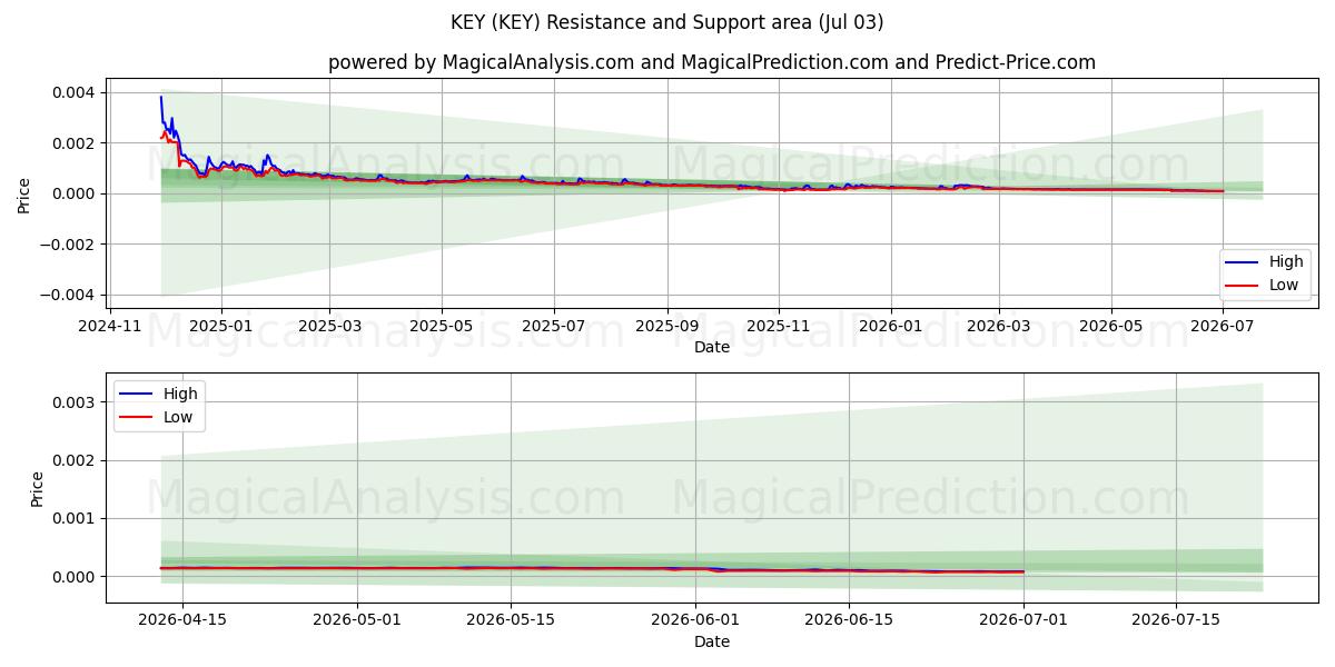  चाबी (KEY) Support and Resistance area (02 Jul) 
