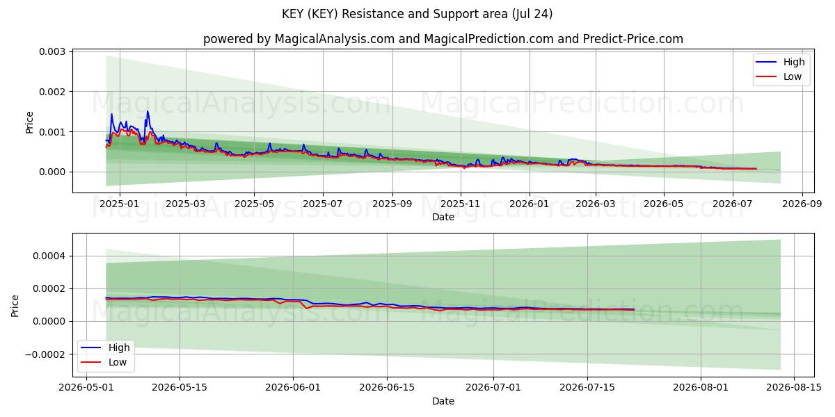  CHIAVE (KEY) Support and Resistance area (23 Jul) 
