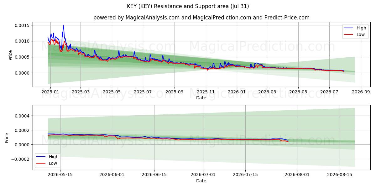  चाबी (KEY) Support and Resistance area (30 Jul) 