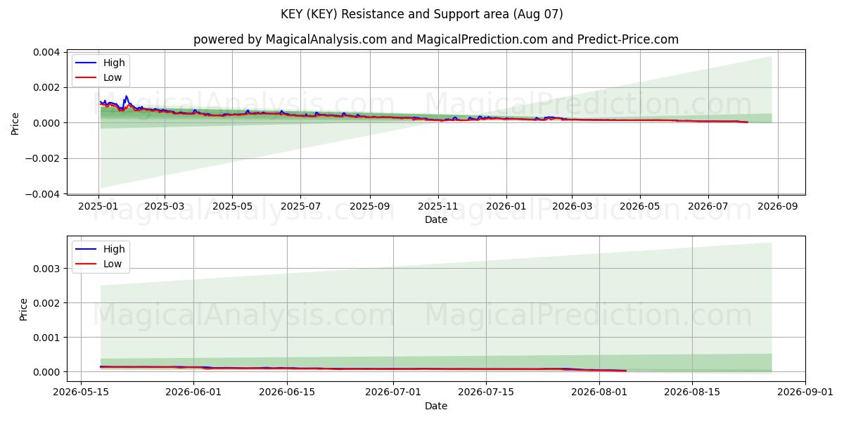  KEY (KEY) Support and Resistance area (06 Aug) 