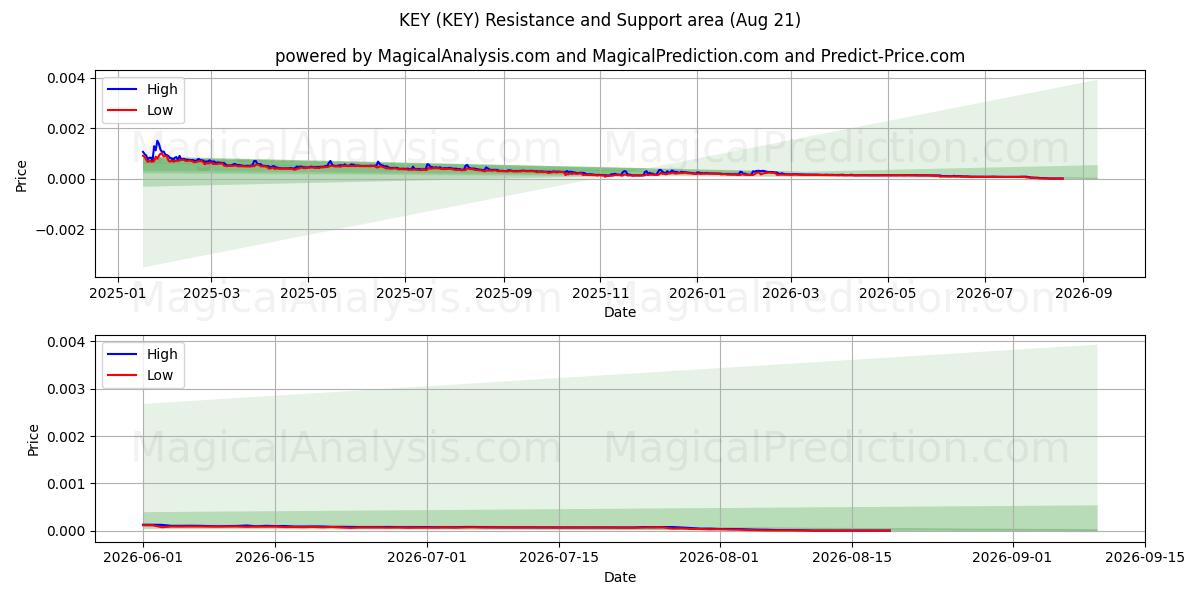  مفتاح (KEY) Support and Resistance area (20 Aug) 