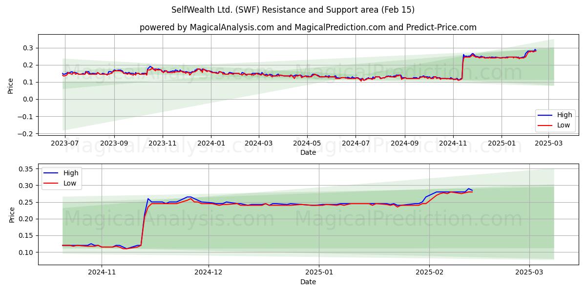  SelfWealth Ltd. (SWF) Support and Resistance area (05 Feb) 