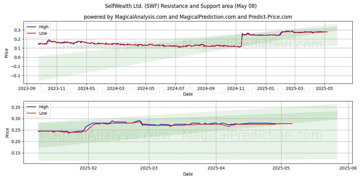  SelfWealth Ltd. (SWF) Support and Resistance area (08 May) 