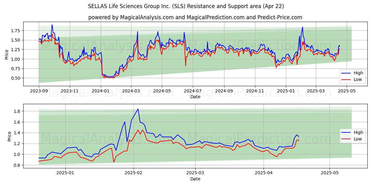  SELLAS Life Sciences Group Inc. (SLS) Support and Resistance area (22 Apr) 