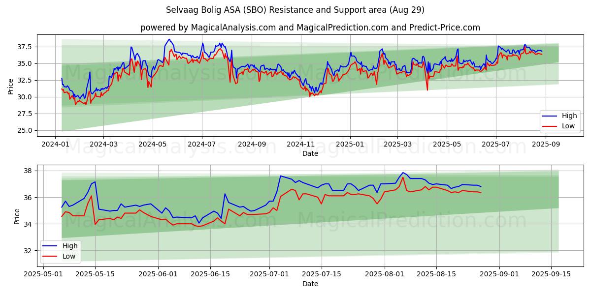 Selvaag Bolig ASA (SBO) Support and Resistance area (28 Aug) Selvaag Bolig ASA (SBO) Support and Resistance area (28 Aug)