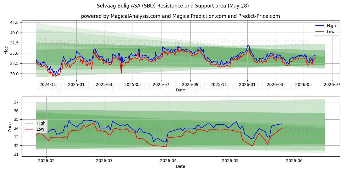  Selvaag Bolig ASA (SBO) Support and Resistance area (27 May) 