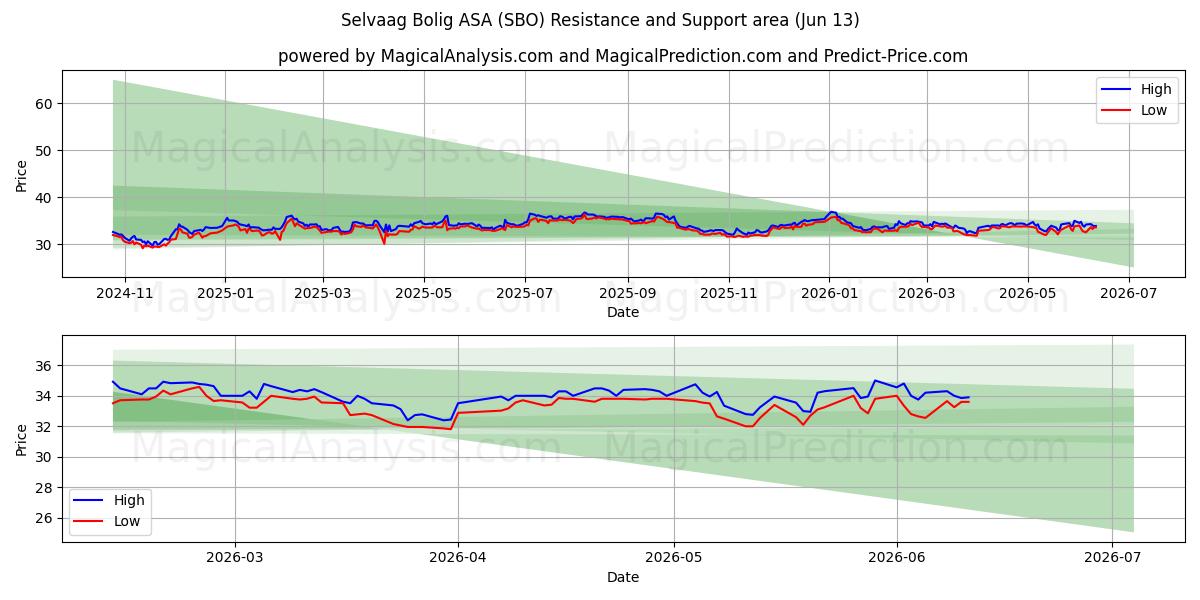  Selvaag Bolig ASA (SBO) Support and Resistance area (11 Jun) 