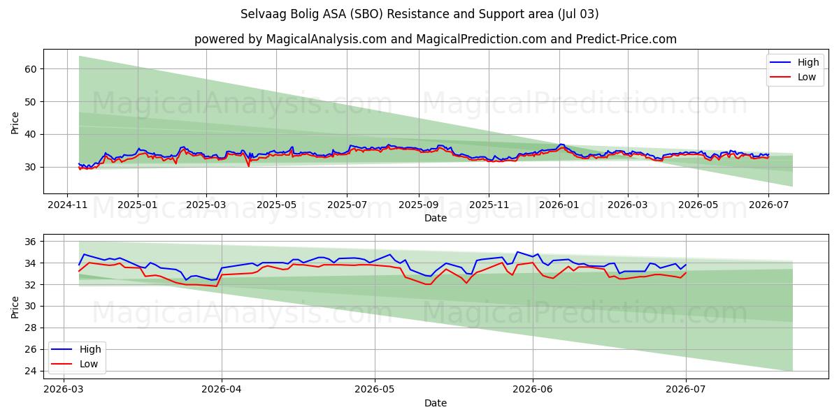  Selvaag Bolig ASA (SBO) Support and Resistance area (02 Jul) 