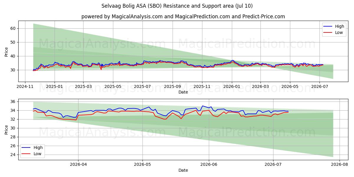  Selvaag Bolig ASA (SBO) Support and Resistance area (09 Jul) 