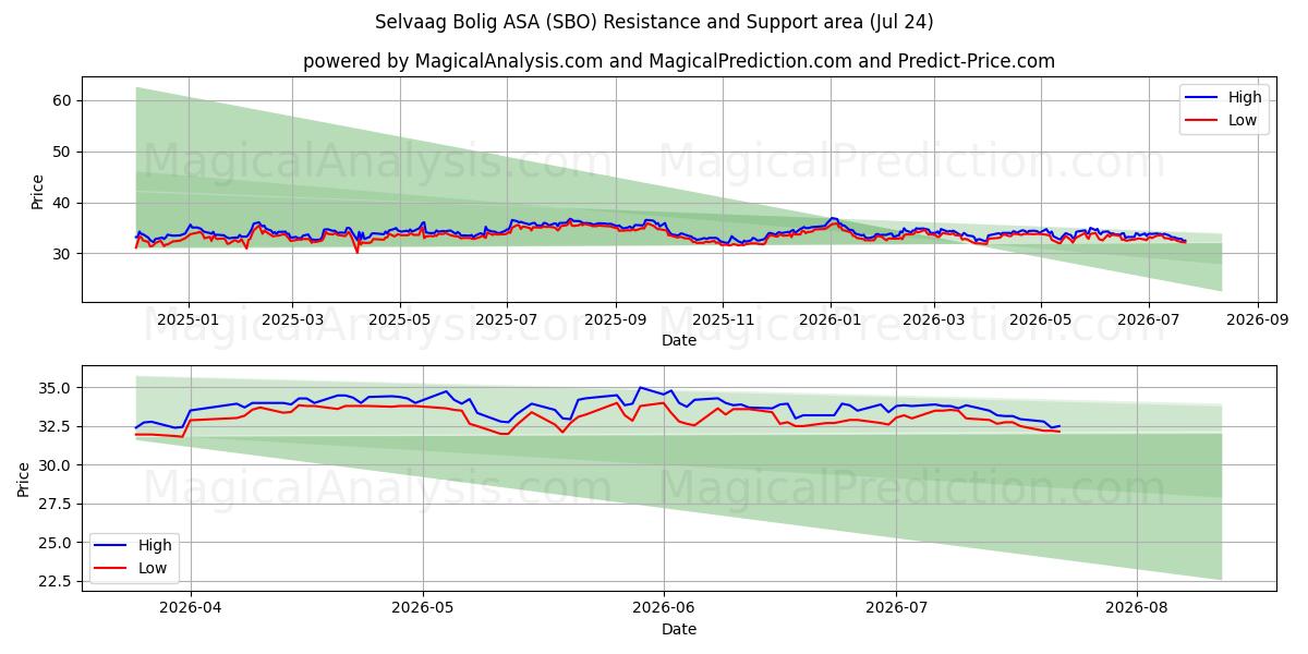  Selvaag Bolig ASA (SBO) Support and Resistance area (23 Jul) 