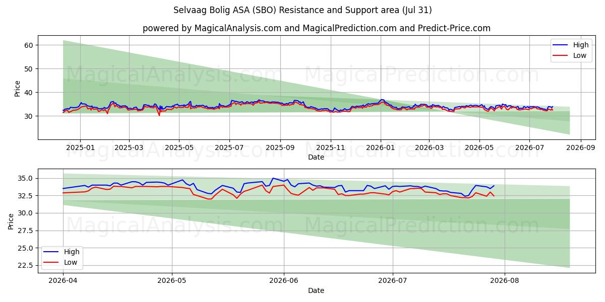 Selvaag Bolig ASA (SBO) Support and Resistance area (30 Jul) 