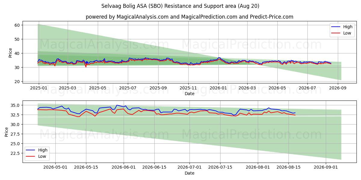  Selvaag Bolig ASA (SBO) Support and Resistance area (18 Aug) 