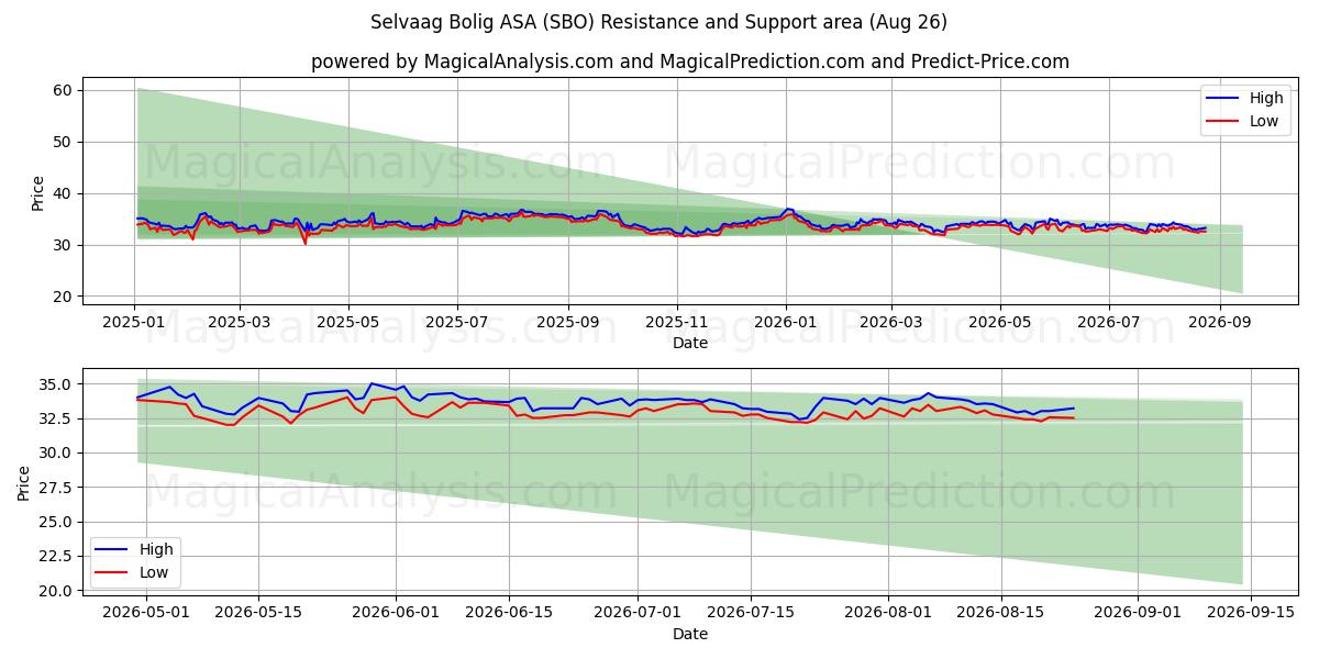  Selvaag Bolig ASA (SBO) Support and Resistance area (25 Aug) 