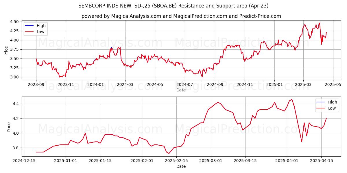  SEMBCORP INDS NEW  SD-,25 (SBOA.BE) Support and Resistance area (23 Apr) 