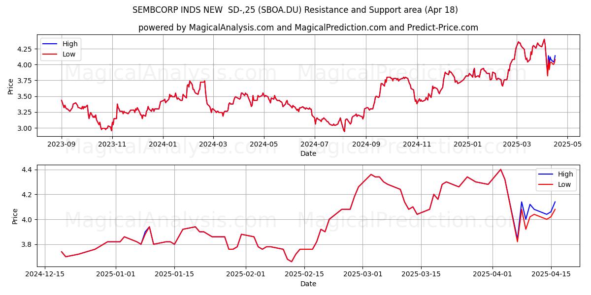  SEMBCORP INDS NEW  SD-,25 (SBOA.DU) Support and Resistance area (18 Apr) 