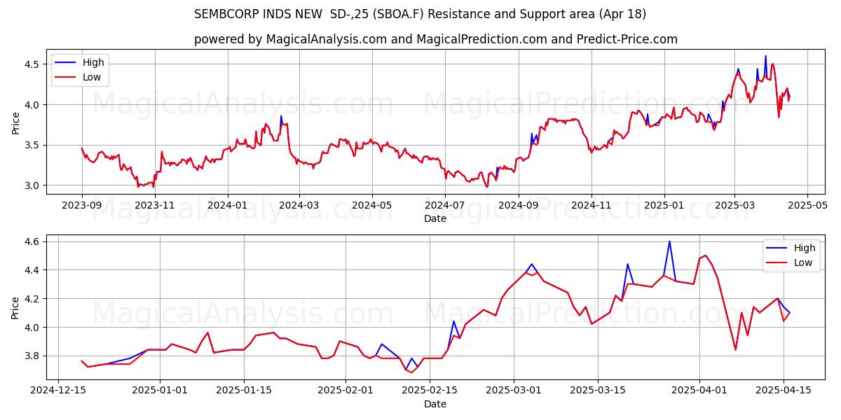  SEMBCORP INDS NEW  SD-,25 (SBOA.F) Support and Resistance area (18 Apr) 
