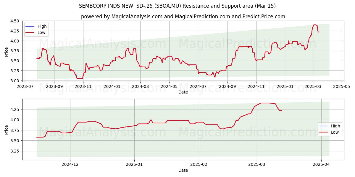  SEMBCORP INDS NEW  SD-,25 (SBOA.MU) Support and Resistance area (15 Mar) 