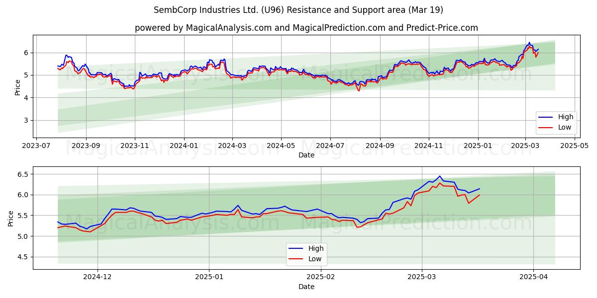  SembCorp Industries Ltd. (U96) Support and Resistance area (12 Mar) 