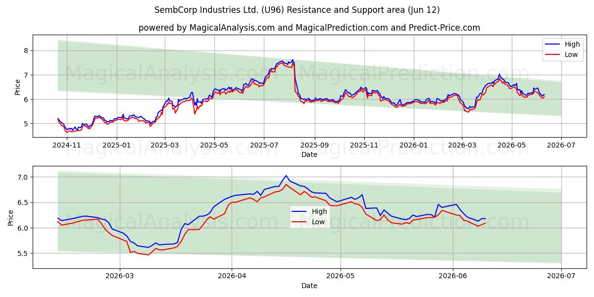  SembCorp Industries Ltd. (U96) Support and Resistance area (28 May) 