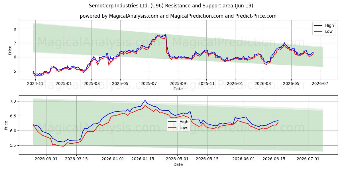  SembCorp Industries Ltd. (U96) Support and Resistance area (11 Jun) 