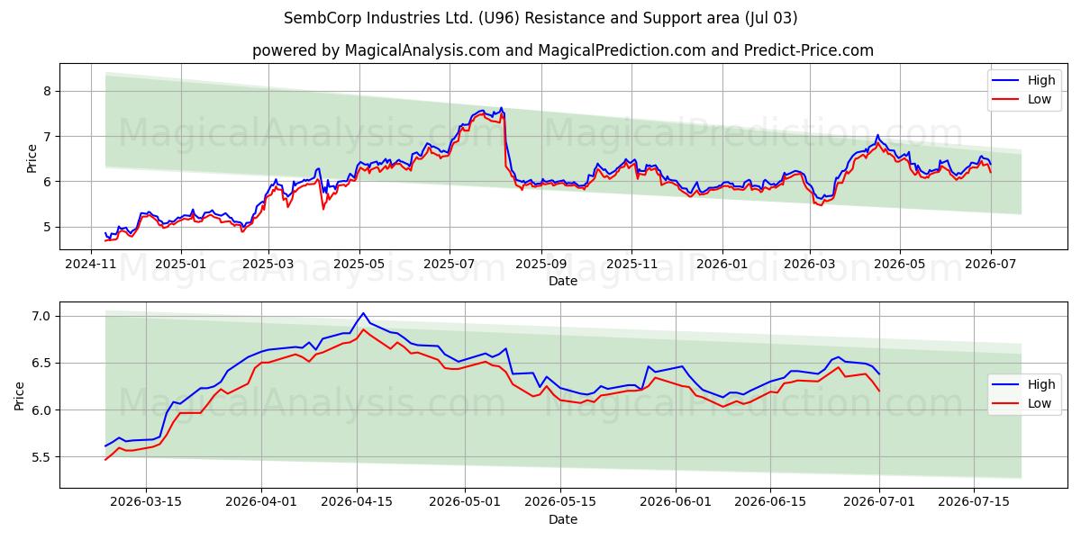  SembCorp Industries Ltd. (U96) Support and Resistance area (02 Jul) 
