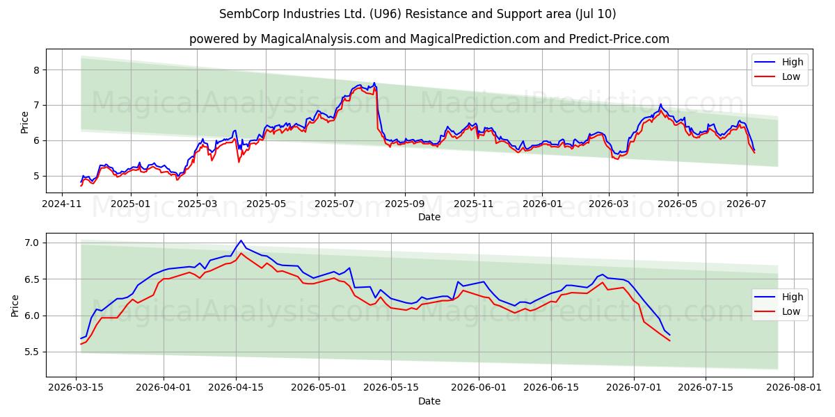  SembCorp Industries Ltd. (U96) Support and Resistance area (09 Jul) 