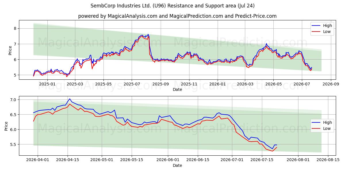  SembCorp Industries Ltd. (U96) Support and Resistance area (23 Jul) 