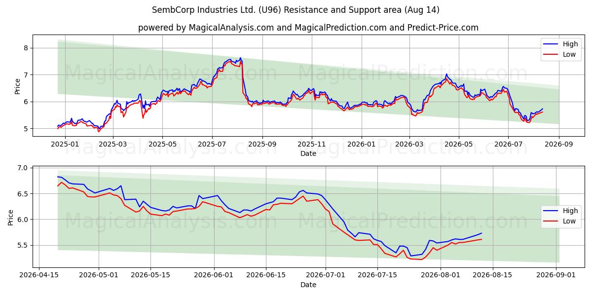  SembCorp Industries Ltd. (U96) Support and Resistance area (13 Aug) 