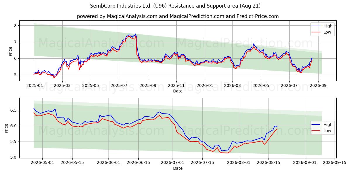  SembCorp Industries Ltd. (U96) Support and Resistance area (20 Aug) 