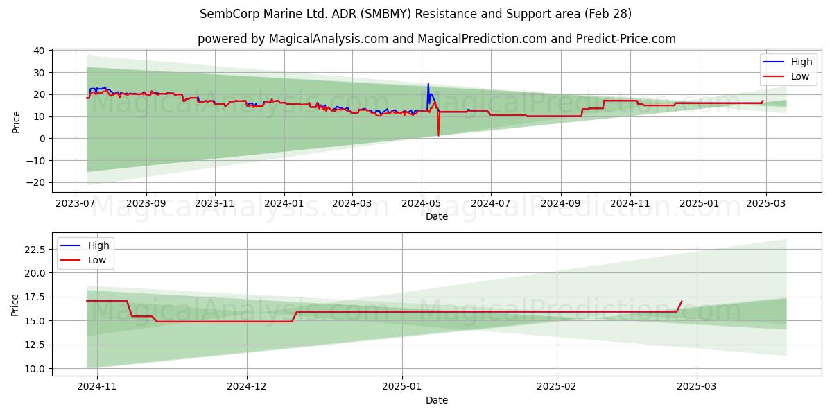  SembCorp Marine Ltd. ADR (SMBMY) Support and Resistance area (14 Mar) 