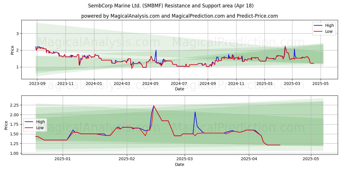  SembCorp Marine Ltd. (SMBMF) Support and Resistance area (18 Apr) 