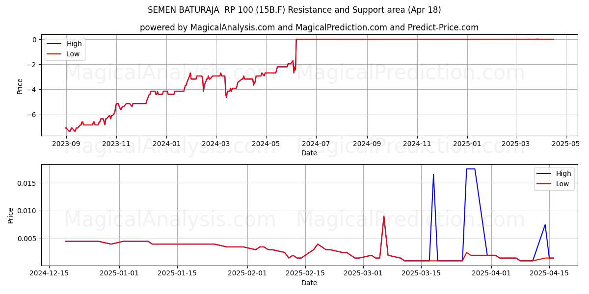  SEMEN BATURAJA  RP 100 (15B.F) Support and Resistance area (18 Apr) 