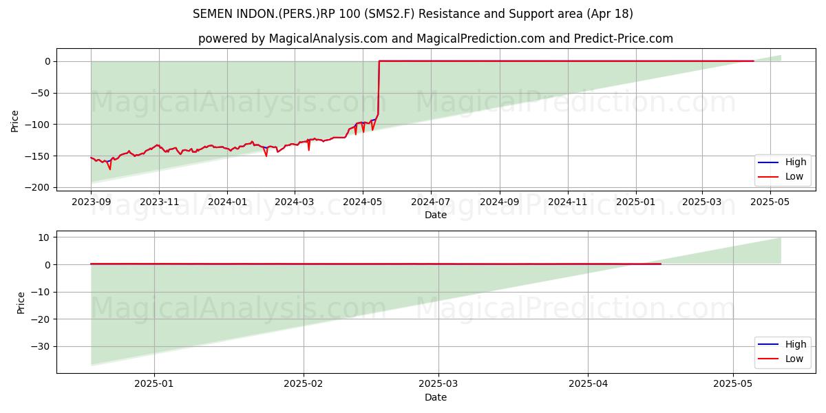  SEMEN INDON.(PERS.)RP 100 (SMS2.F) Support and Resistance area (18 Apr) 