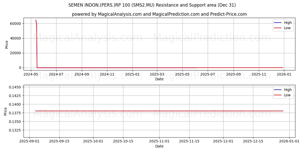  SEMEN INDON.(PERS.)RP 100 (SMS2.MU) Support and Resistance area (30 Dec) 